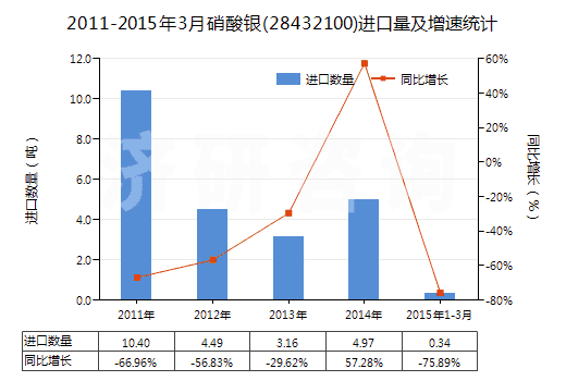 2011-2015年3月硝酸銀(28432100)進口量及增速統(tǒng)計